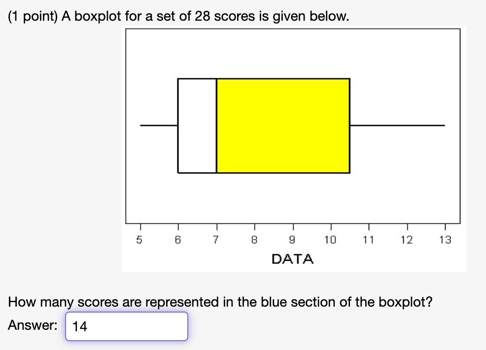 Solved Point A Boxplot For A Set Of Scores Is Given Below