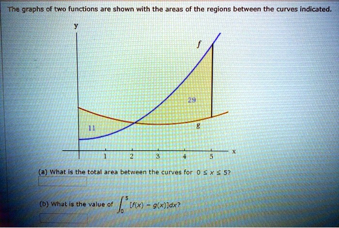 SOLVED The Graphs Of Two Functions Are Shown With The Areas Of The