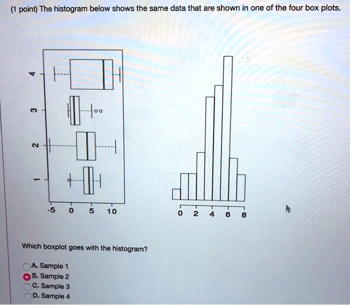 SOLVED Point The Histogram Below Shows The Same Data That Are Shown