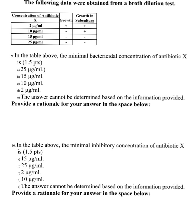 SOLVED The Following Data Were Obtained From A Broth Dilution Test