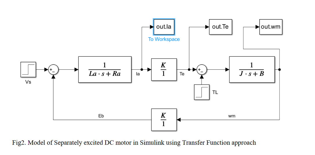 Solved Fig Model Of Separately Excited Dc Motor In Simulink Using