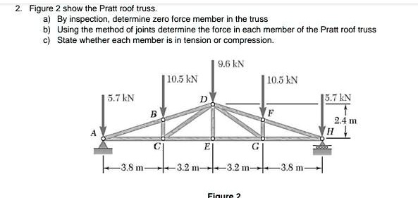 SOLVED Figure Shows The Pratt Roof Truss By Inspection Determine The