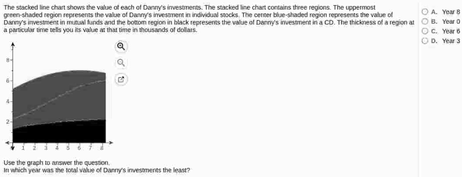 The Stacked Iine Chart Shows The Value Of Each 0l Danny S Investmerts