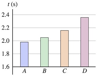 SOLVED You Have One Object Of Each Of These Shapes All With Mass 0