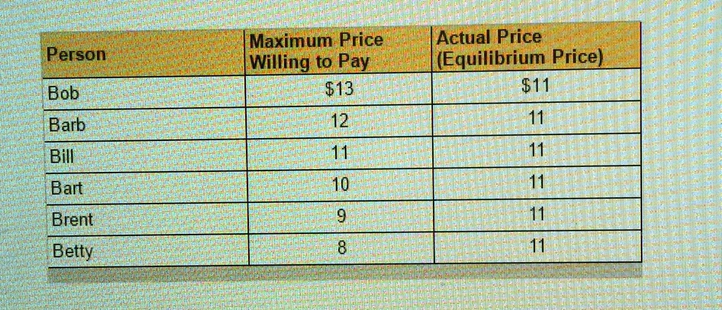 Solved Problem Refer To The Table Below If The Six People Listed