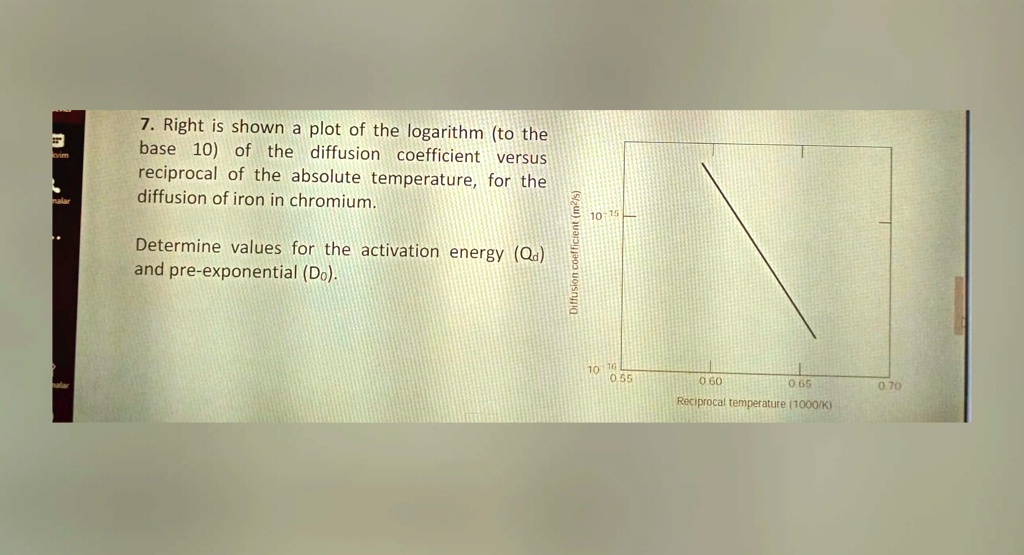 Solved Material Science Right Is Shown Plot Of The Logarithm To The