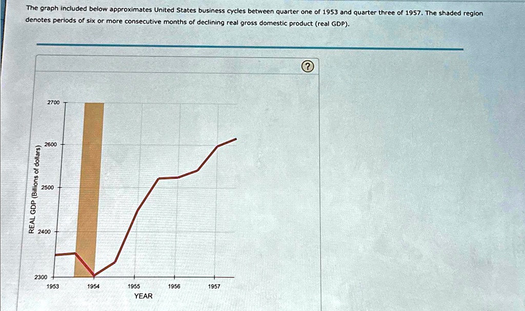 The Graph Included Below Approximates United States Business Cycles