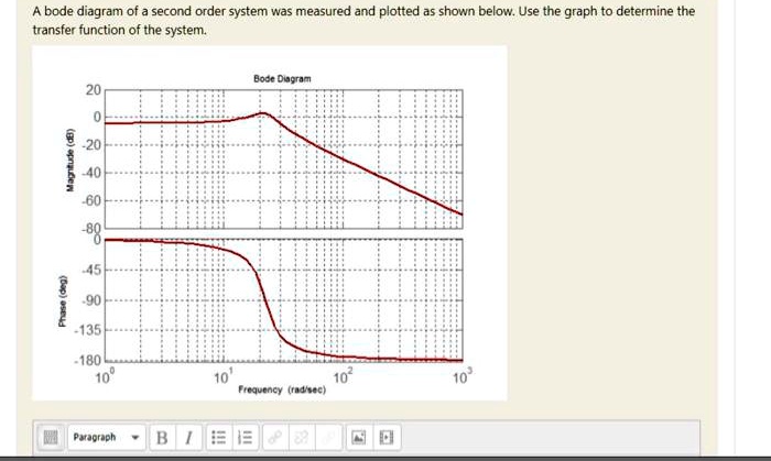 Solved A Bode Diagram Of A Second Order System Was Measured And