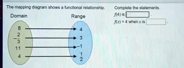 The Mapping Diagram Shows Functional Relationship Domain Range