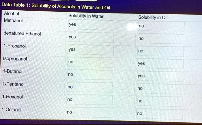 SOLVED Data Table 1 Solubility Of Alcohols In Water And Oil Alcohol