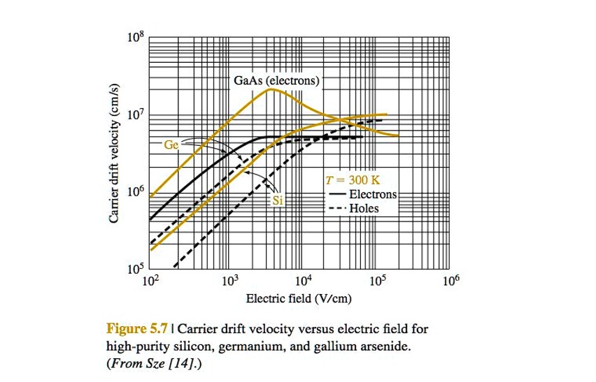 Solved Gaas Electrons Carrier Drift Velocity Cm S Ge T