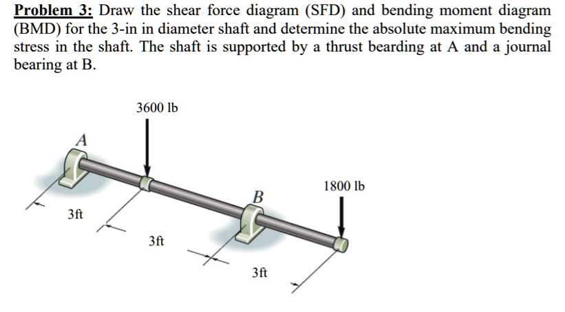 Solved Problem Draw The Shear Force Diagram Sfd And Bending