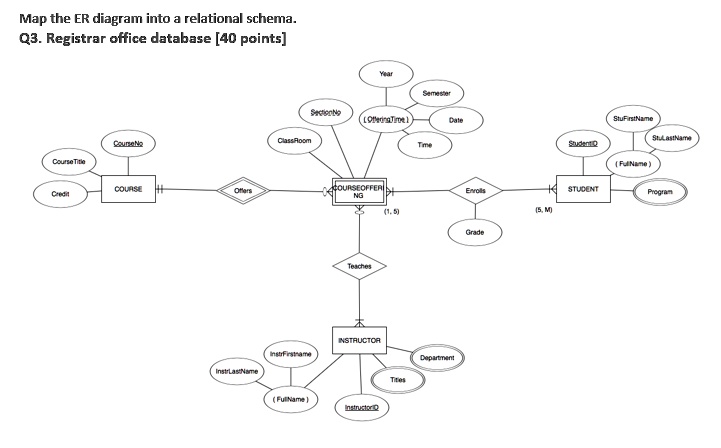 SOLVED Map The ER Diagram Into A Relational Schema Q3 Registrar