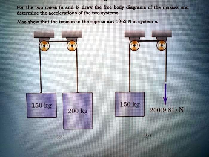 SOLVED For The Two Cases A And B Draw The Free Body Diagrams Of The