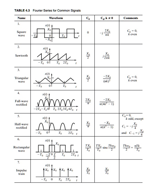 SOLVED TABLE 4 3 Fourier Series For Common Signals Signal Comments