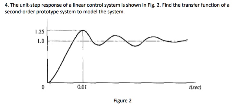 Solved The Unit Step Response Of A Linear Control System Is Shown In