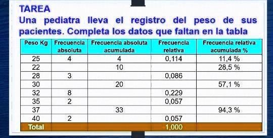 Solved Ayuda Plis Solo La Tabla Tarea Una Pediatra Ileva El Registro