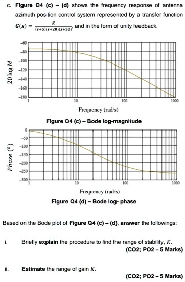 SOLVED Figure Q4 C Shows The Frequency Response Of The Antenna