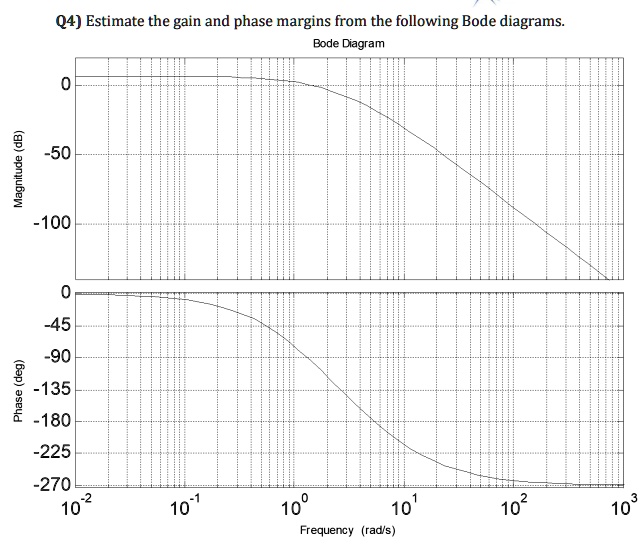 Solved Q Estimate The Gain And Phase Margins From The Following Bode