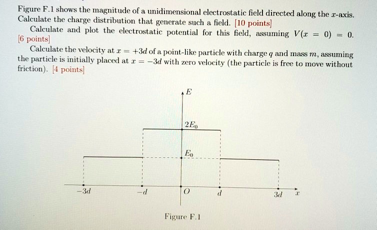 Solved Figure F Shows The Magnitude Of A Unidimensional