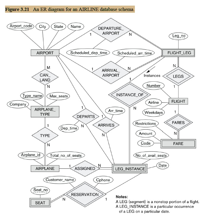 Solved Map The Airline Er Schema Shown In Figure Given Below