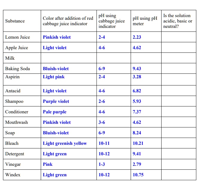 Solved Ph Using Color After Addition Of Red Cabbage Juice Cabbage