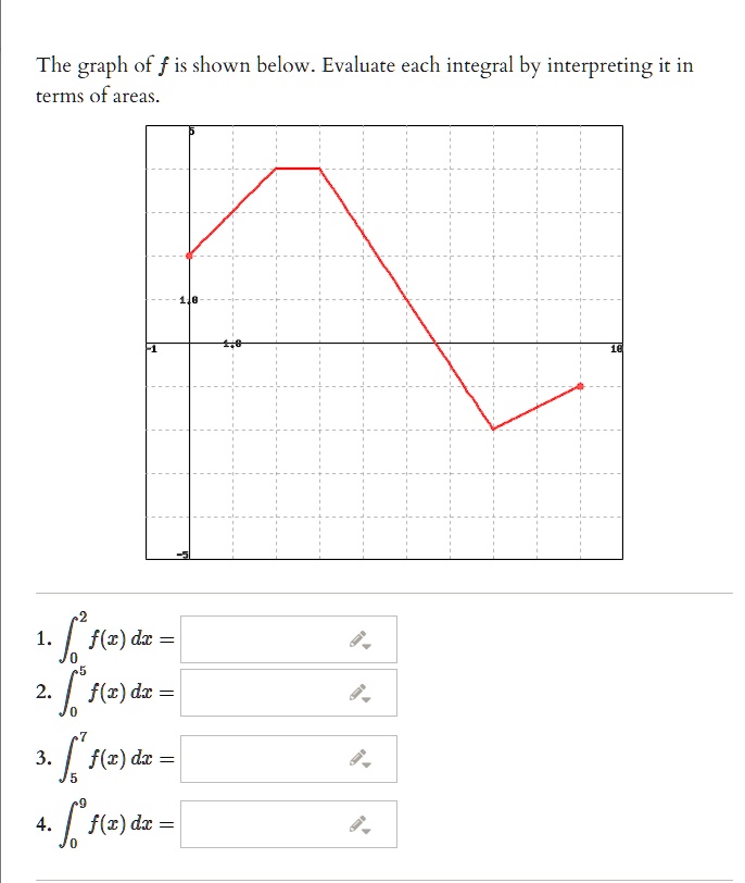 SOLVED The Graph Of F Is Shown Below Evaluate Each Integral By