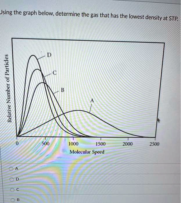 Jsing The Graph Below Determine The Gas That Has The Lowest Density At