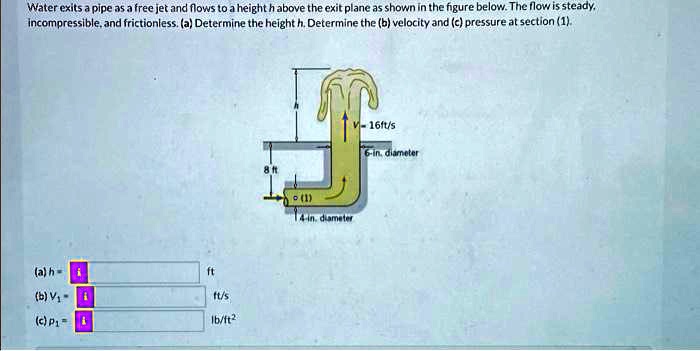 Solved Water Exits A Pipe J J Free Jet And Flows To A Height H Above