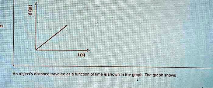 Solved An Object S Distance Traveled As A Function Of Time Is Shown In