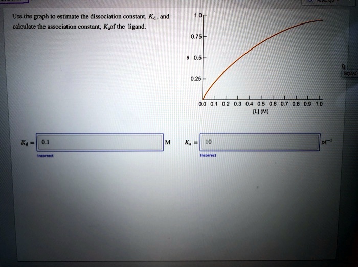 Solved Use The Graph To Estimate The Dissociation Constant Kd And