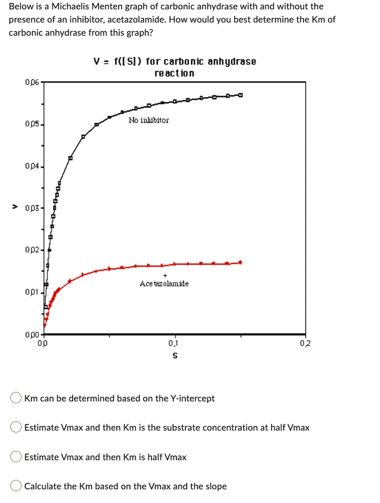 Solved Please Explain Thank You Below Is A Michaelis Menten Graph Of