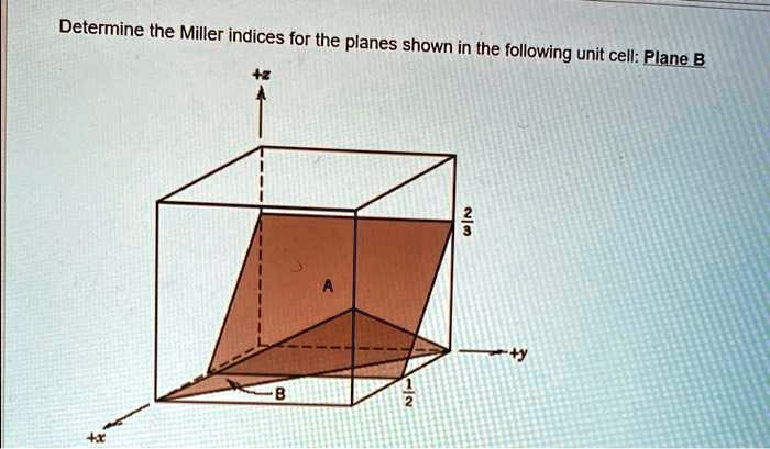 SOLVED Determine The Miller Indices For The Planes Shown In The