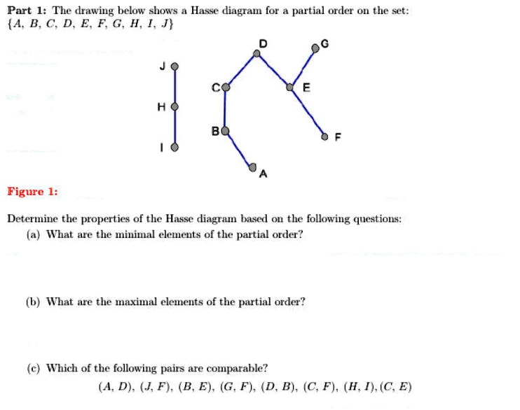 Solved Part L The Drawing Below Shows A Hasse Diagram For A Partial