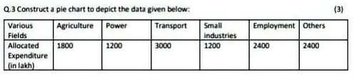 SOLVED Construct A Pie Chart To Depict The Data Given Below 0 3