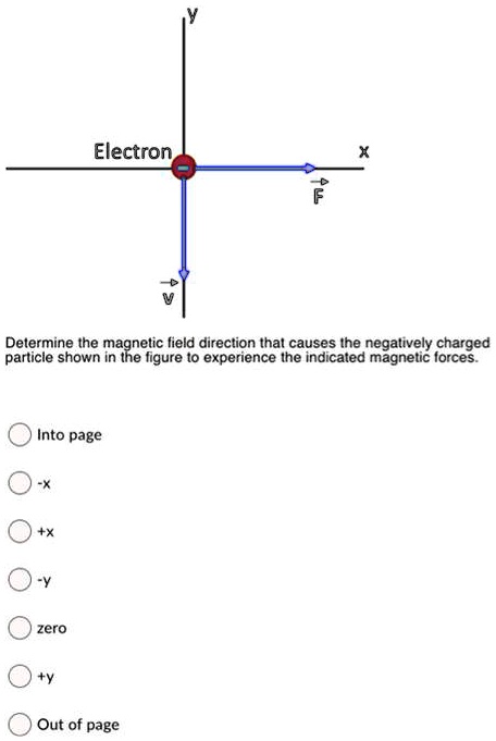 SOLVED Determine The Magnetic Field Direction That Causes The