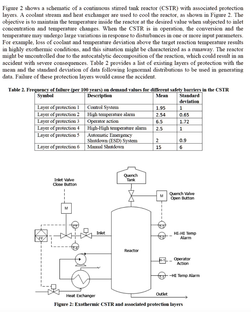 SOLVED Figure 2 Shows A Schematic Of A Continuous Stirred Tank Reactor