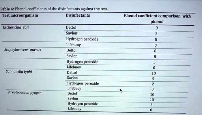 Solved Table Phenol Coefficients Of The Disinfectants Against The