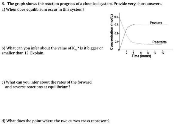 Solved The Graph Shows The Reaction Progress Of A Chemical System