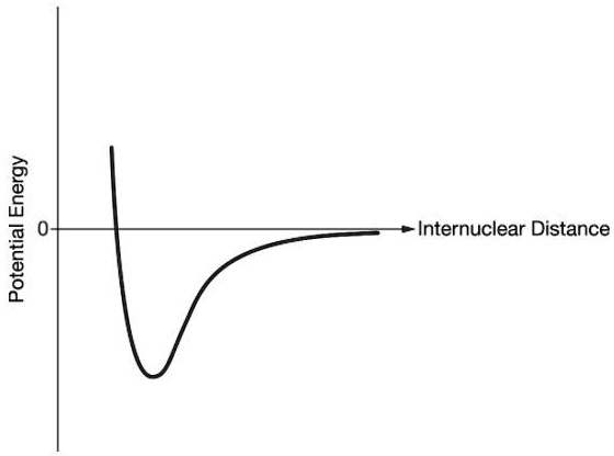 On The Graph Which Shows The Potential Energy Curve Of Two N Atoms