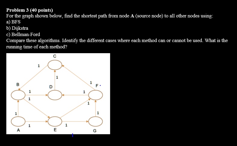 Solved Problem Points For The Graph Shown Below Find The