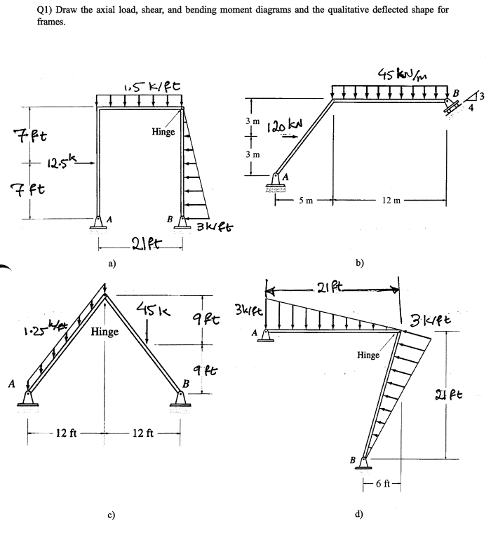 Solved Q Draw The Axial Load Shear And Bending Moment Diagrams And