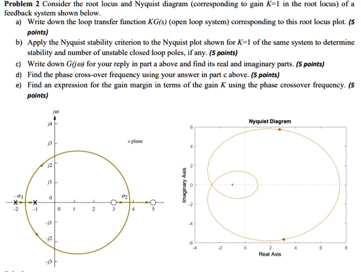 Solved Problem Consider The Root Locus And Nyquist Diagram