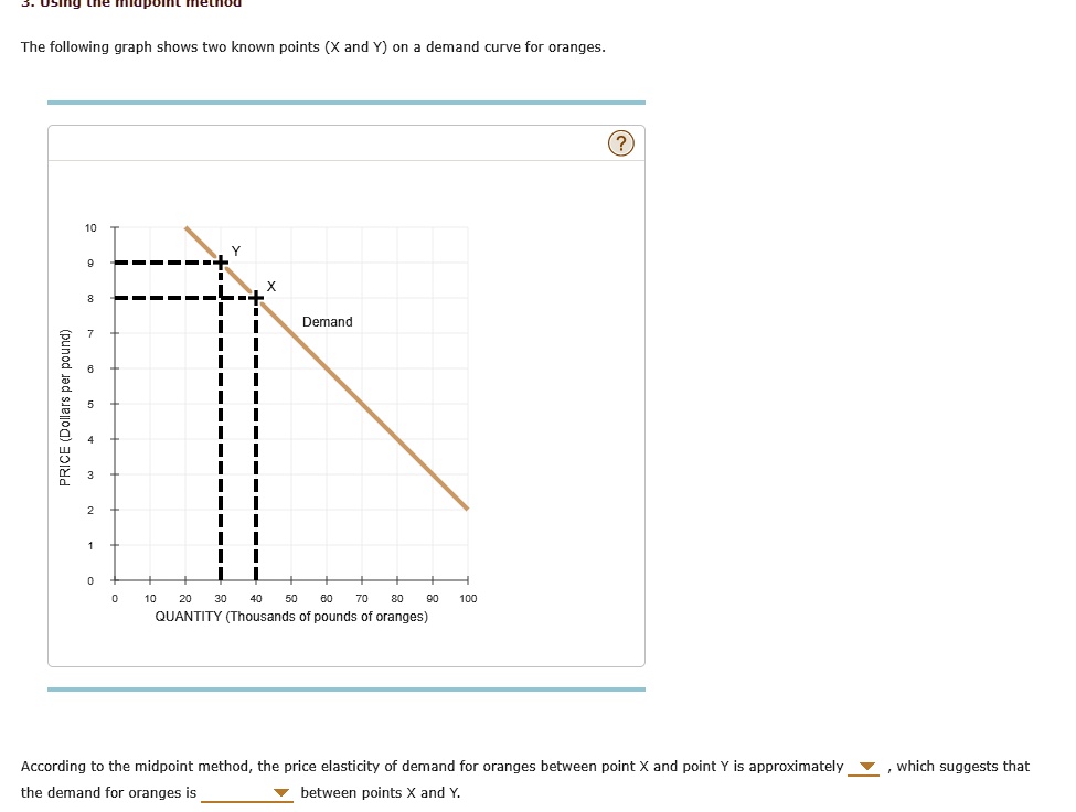 SOLVED The Following Graph Shows Two Known Points X And Demand Curve