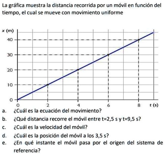 Solved La Grafica Muestra La Distancia Recorrida Por Un Movil En