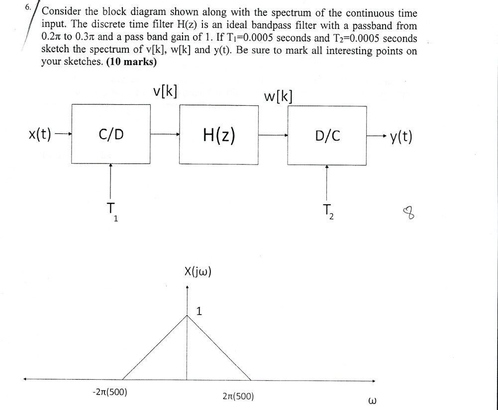 Solved Consider The Block Diagram Shown Along With The Spectrum Of The