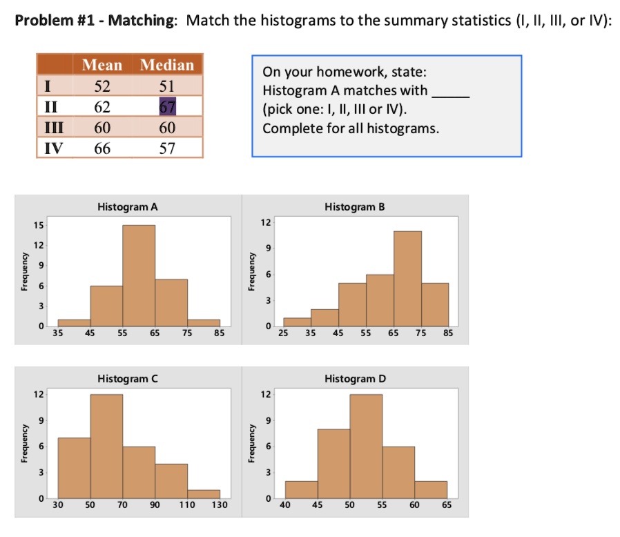 Solved Problem Matching Match The Histograms To The Summary