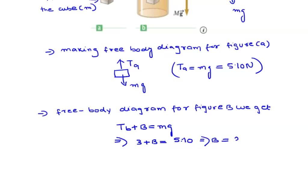 Solved Figure A Below Shows Solid Cube Hanging From Spring Scale