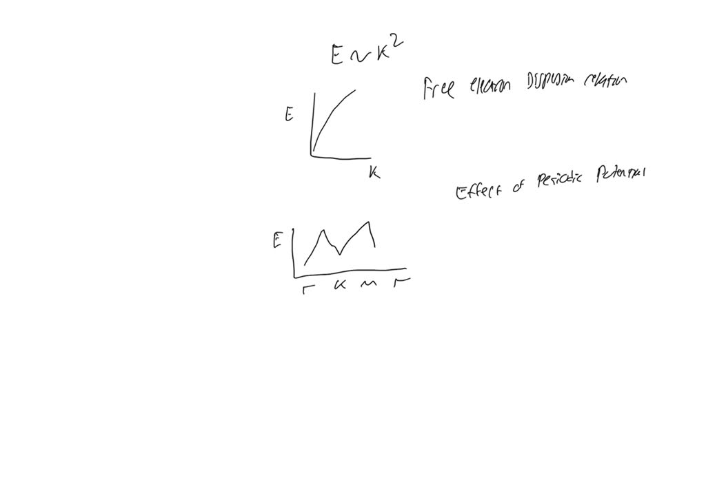 Solved Describe With The Aid Of Diagrams How The Free Electron