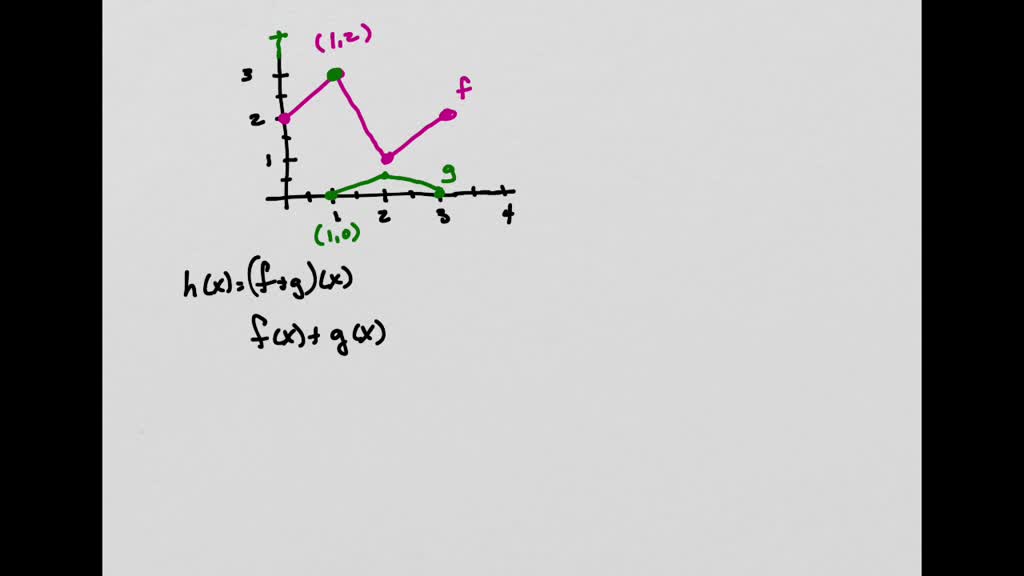 Solved Use The Graphs Of F And To Graph H X G X Graph